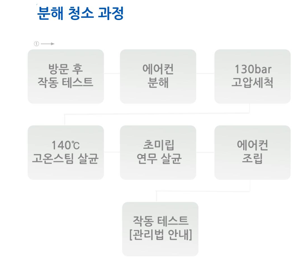 위니아 에이드 에어컨 청소 과정