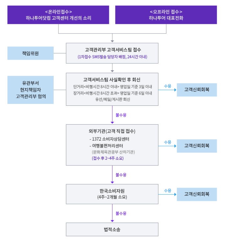 하나투어 고객의 소리